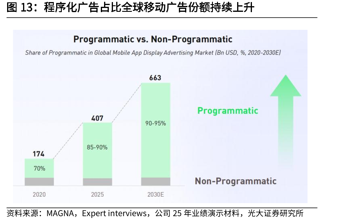 程序化广告占比全球移动广告份额持续上升