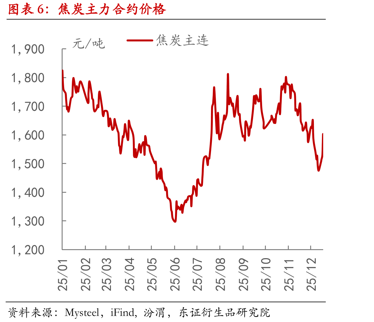 全样本独立焦企开工率_第5页