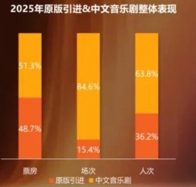 2025年原版引进&中文音乐剧整体表现