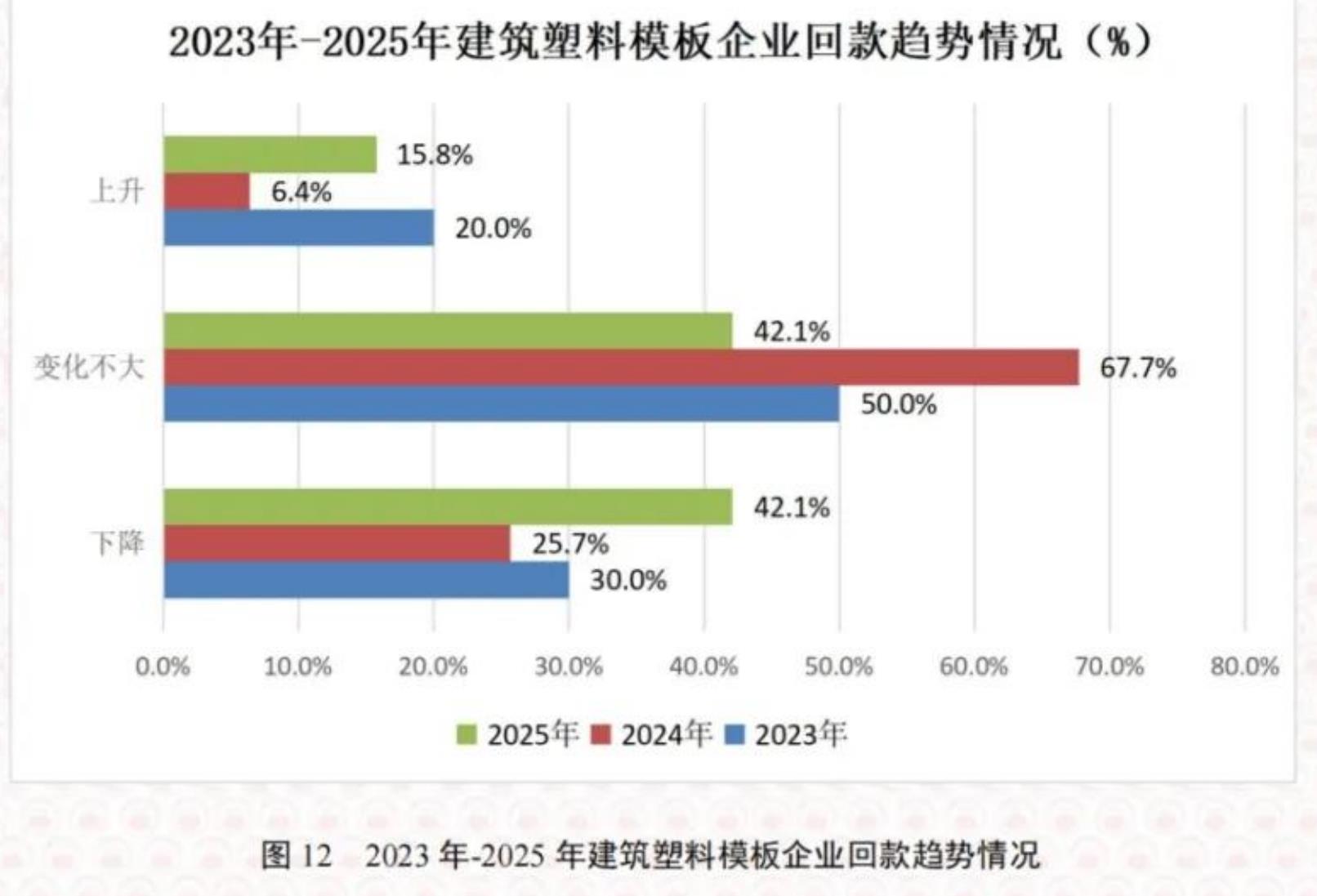图12 2023年-2025年建筑塑料模板企业回款趋势情况