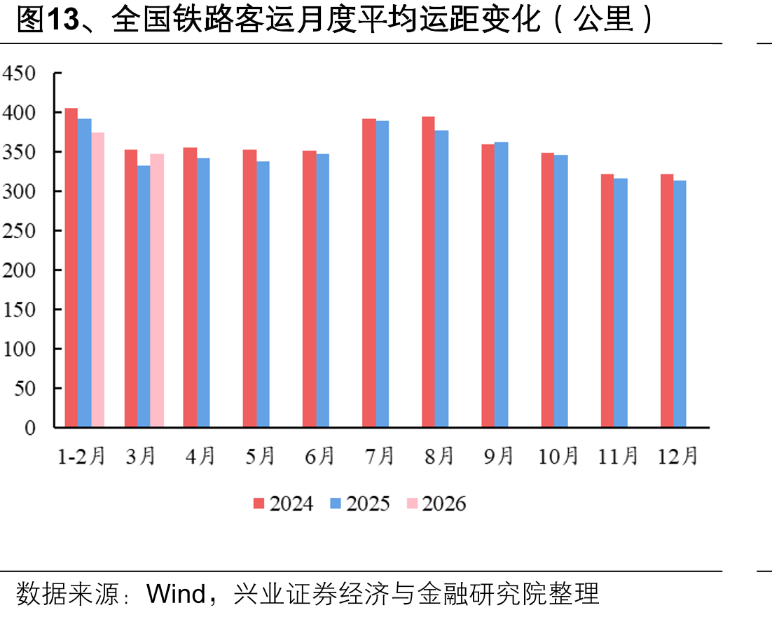 图13、全国铁路客运月度平均运距变化（公里）