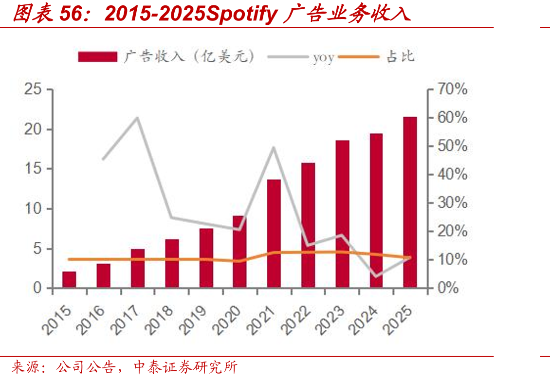 2015-2025Spotify广告业务收入
