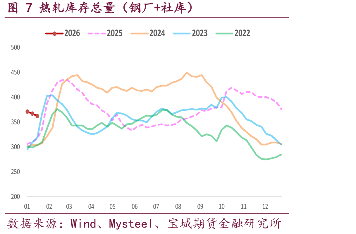 图9全国45港铁矿石库存（季节性）_第4页
