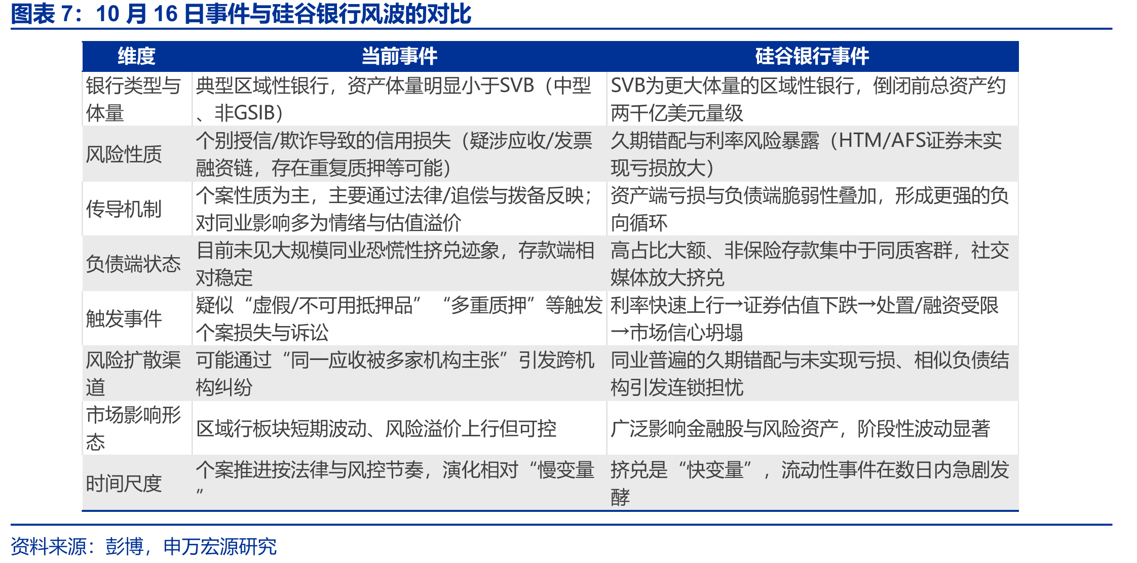 10月16日两家涉事行规模明显小于硅谷银行_第4页