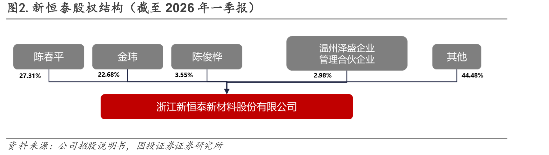 图2.新恒泰股权结构（截至2026年一季报）