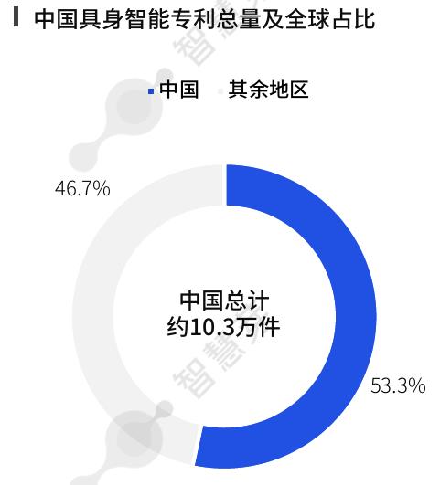 ■中国具身智能专利总量及全球占比