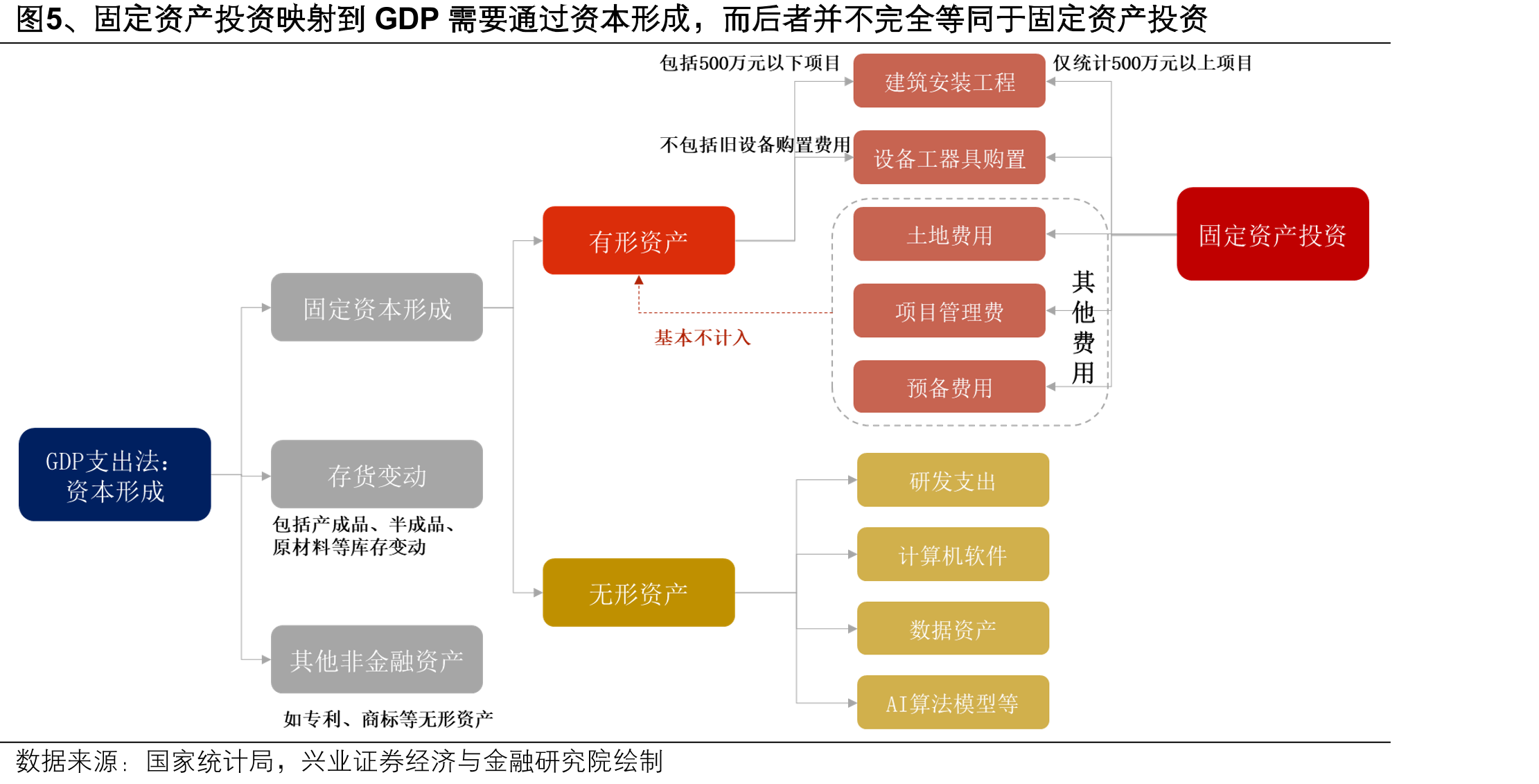图5、固定资产投资映射到GDP需要通过资本形成，而后者并不完全等