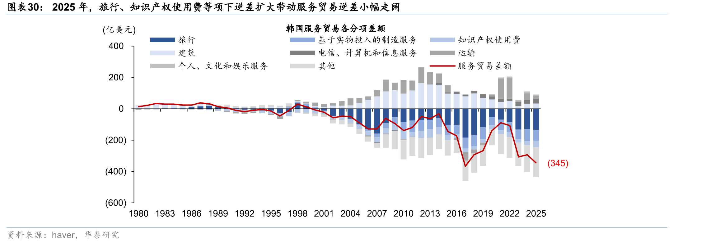 2025年，旅行、知识产权使用费等项下逆差扩大带动服务贸易逆差小幅走阔
