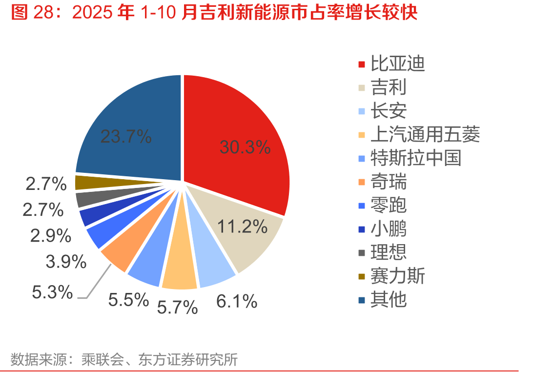2025年1-10月吉利新能源市占率增长较快