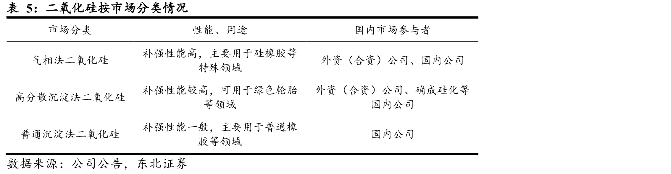 二氧化硅按市场分类情况