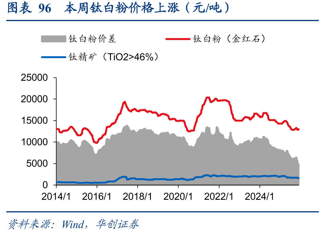 图表43本周磷酸氢钙价格小幅上行（元/吨）_第4页