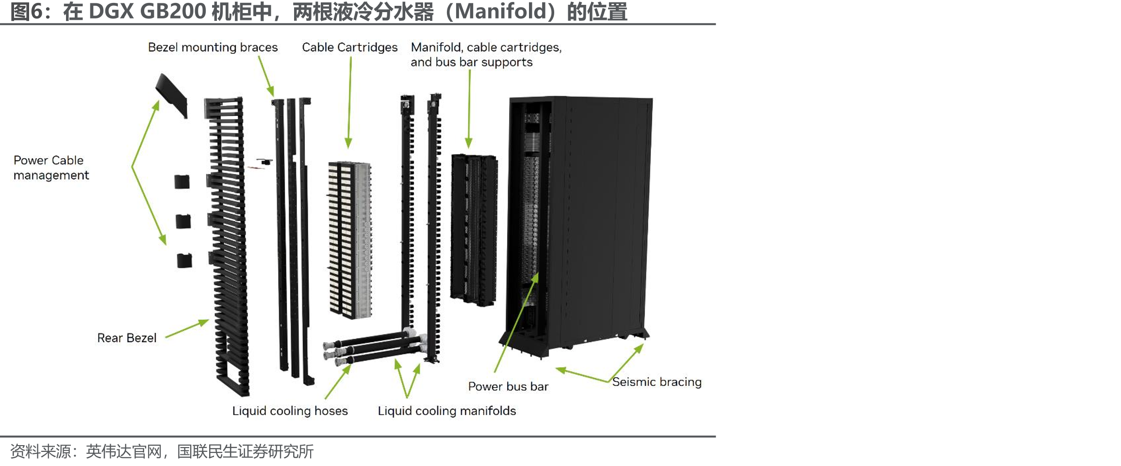在DGXGB200机柜中，两根液冷分水器（Manifold）的位置