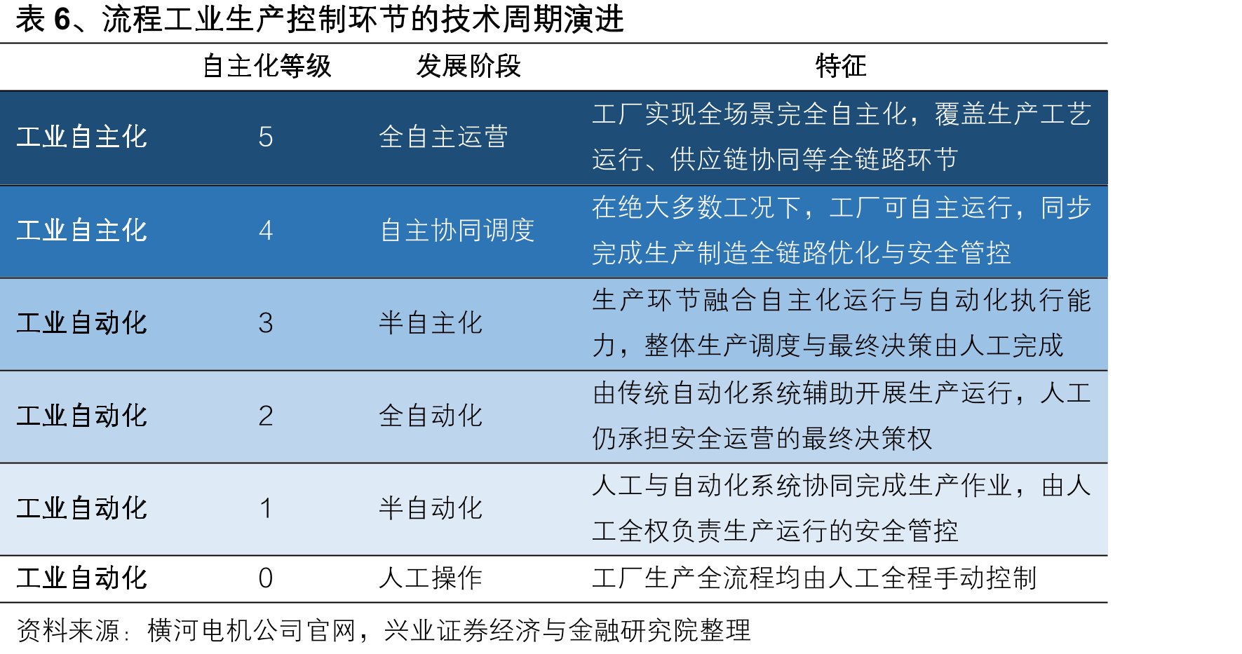 表12、国内外主流厂商设备智能化对比_第5页