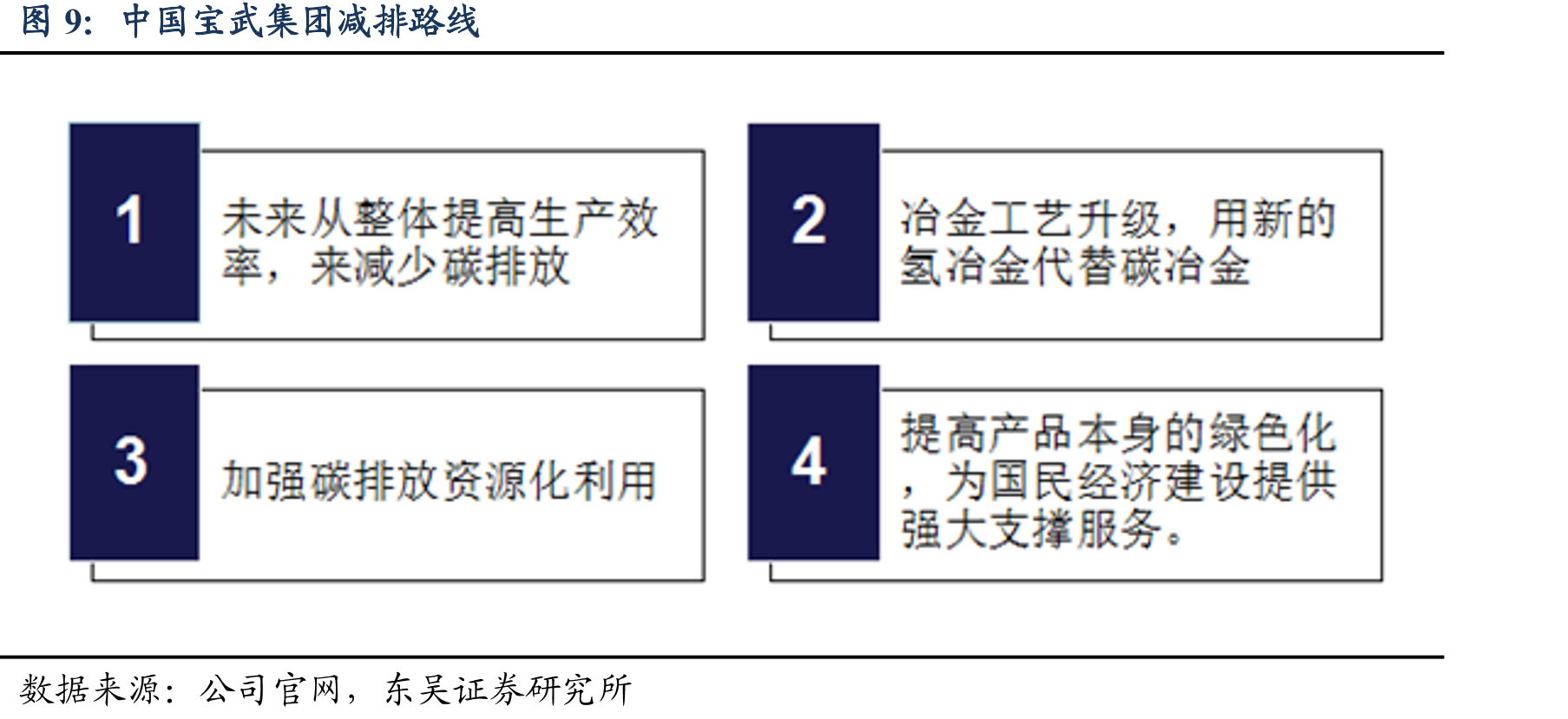 中国宝武集团减排路线