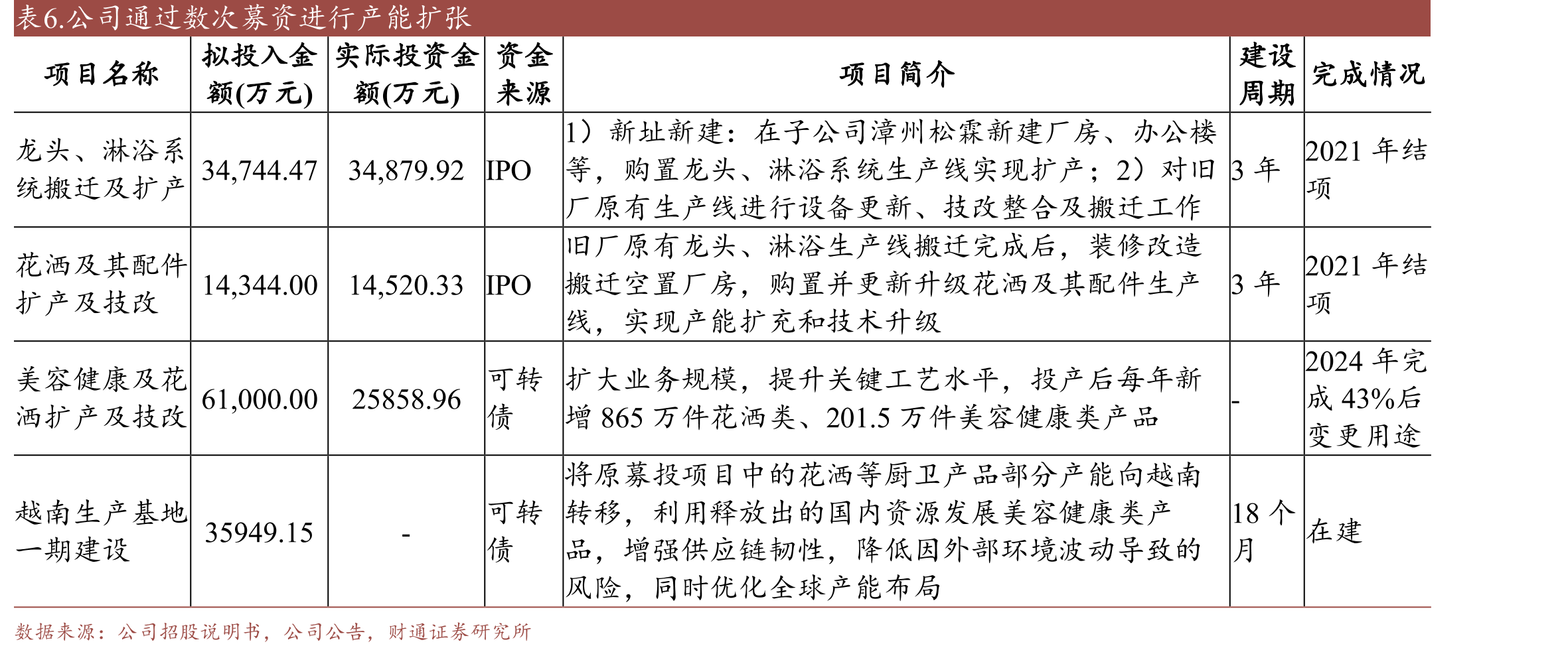 表5.IDM模式、ODM模式、OEM模式具体划分依据及对比_第4页