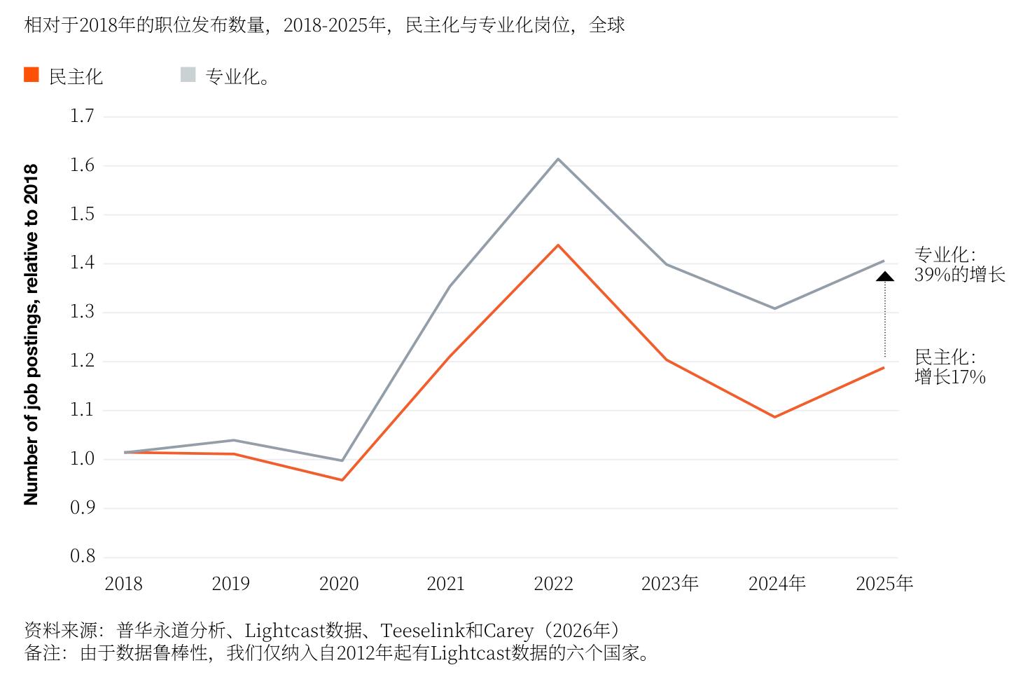 相对于2018年的职位发布数量，2018-2025年，民主化与专业化岗位，全球