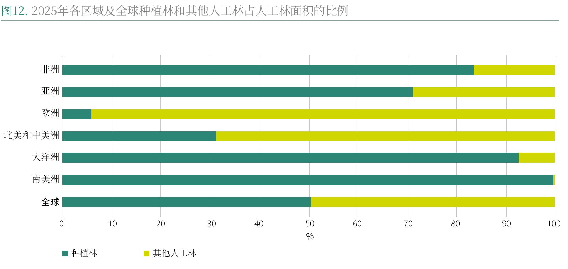 图12.2025年各区域及全球种植林和其他人工林占人工林面积的比例