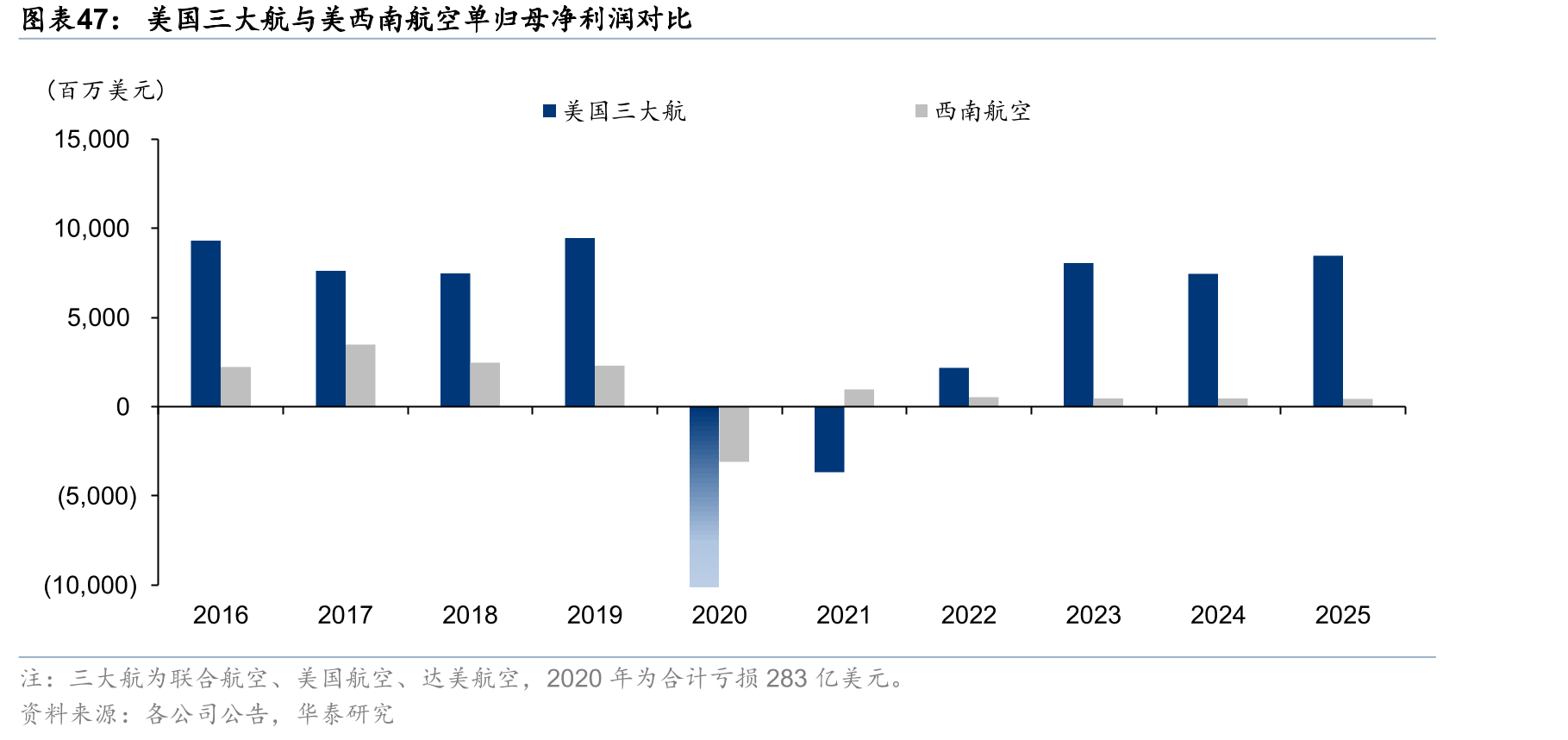 美国三大航与美西南航空单归母净利润对比