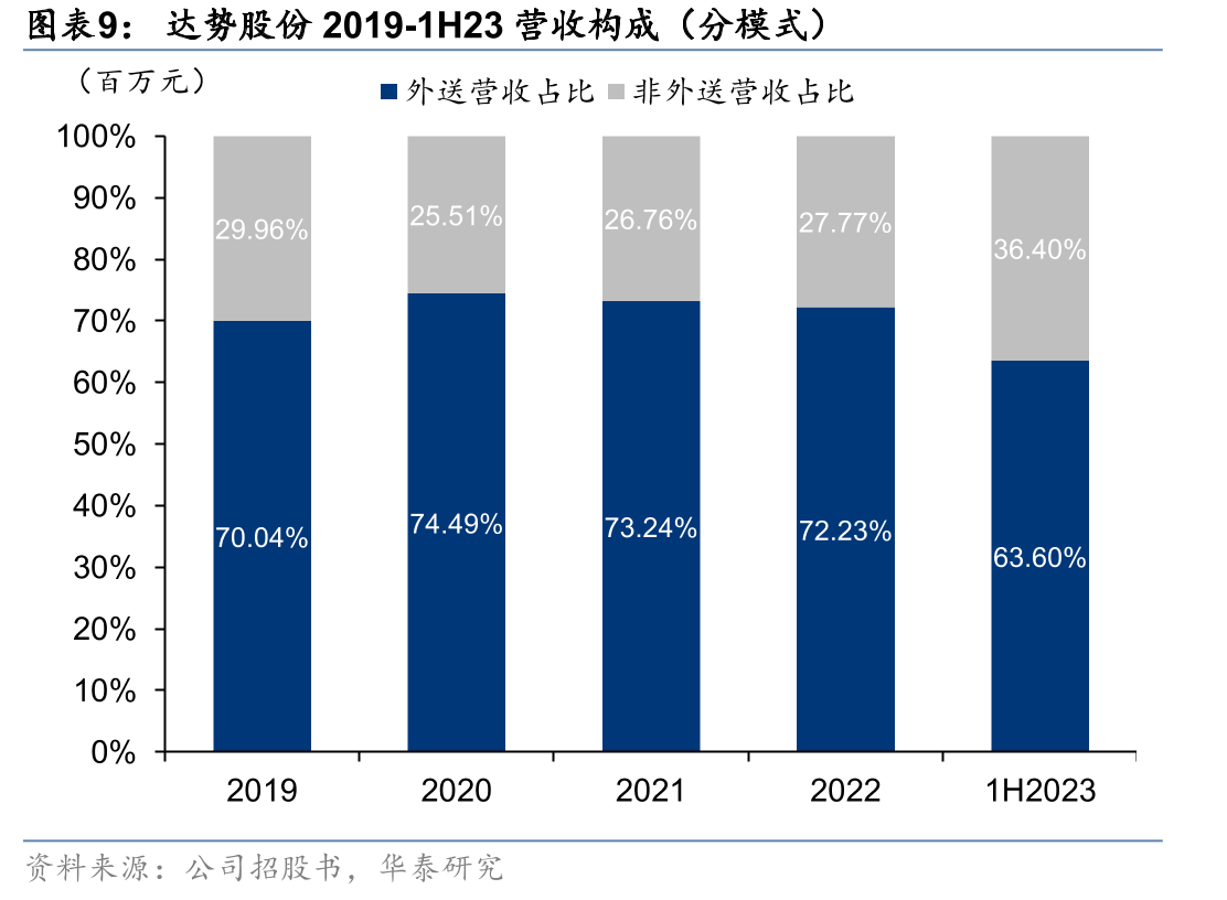 达美乐比萨门店标准店面、店外取餐点、门店厨房（从左至右）_第3页