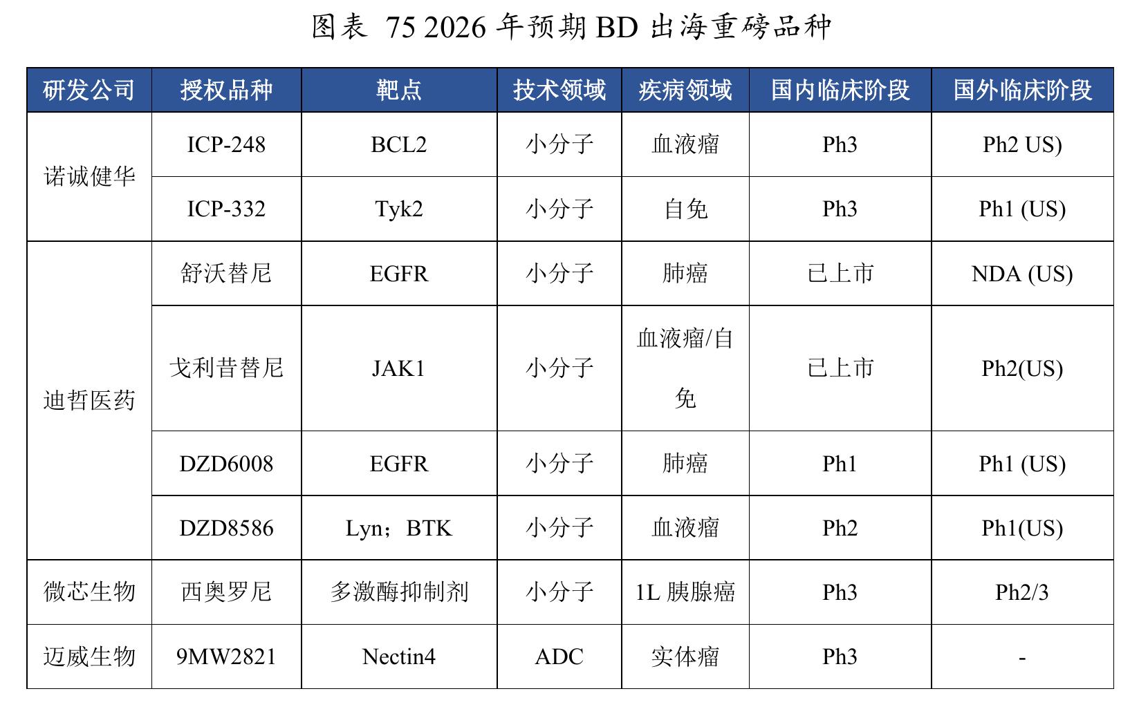 图表72全球在研下一代创新药数量（截至2025年Q2)_第2页
