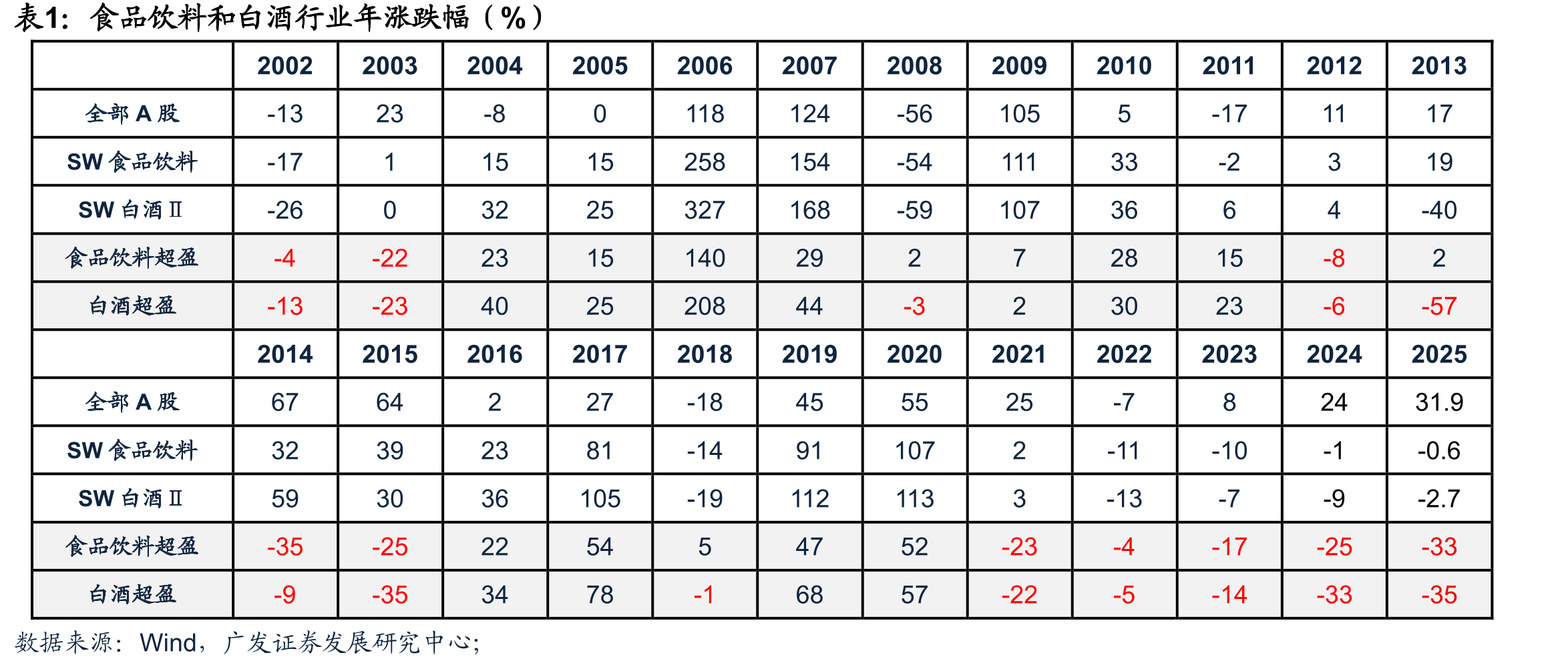 地产酒分季度营收增速（1Q24-3Q25）_第4页