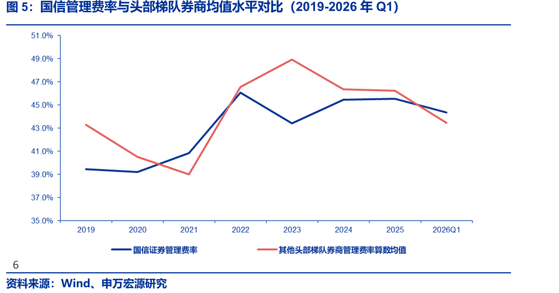 国信管理费率与头部梯队券商均值水平对比（2019-2026年Q1）