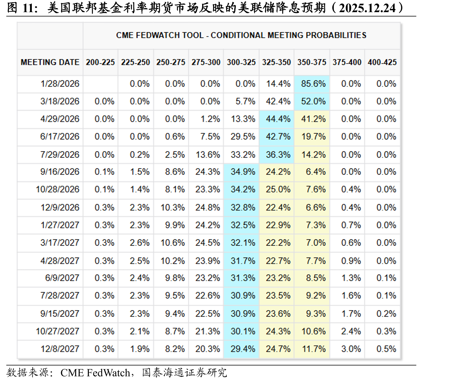 美国联邦基金利率期货市场反映的美联储降息预期（2025.12.24）