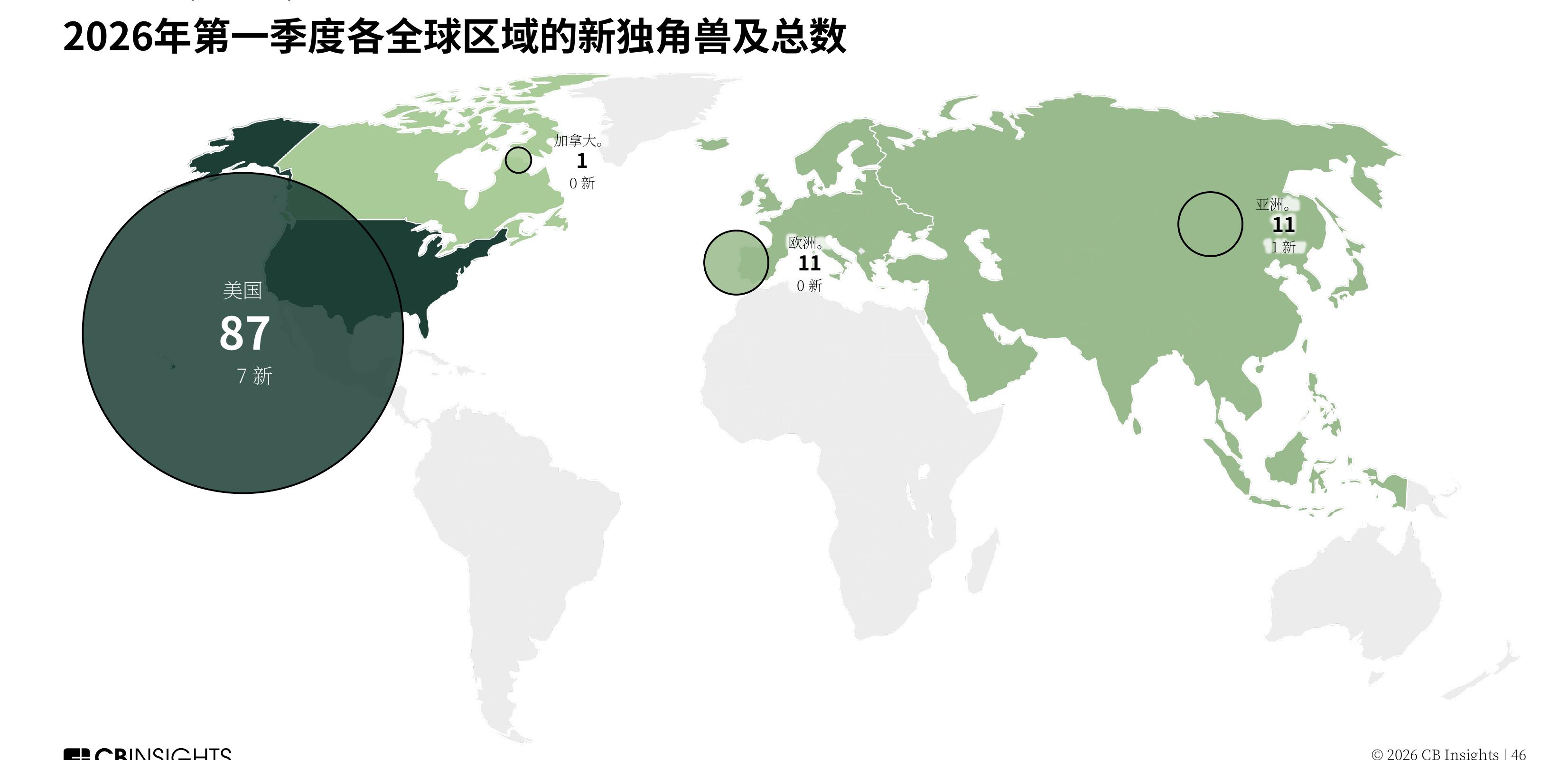 2026年第一季度各全球区域的新独角兽及总数