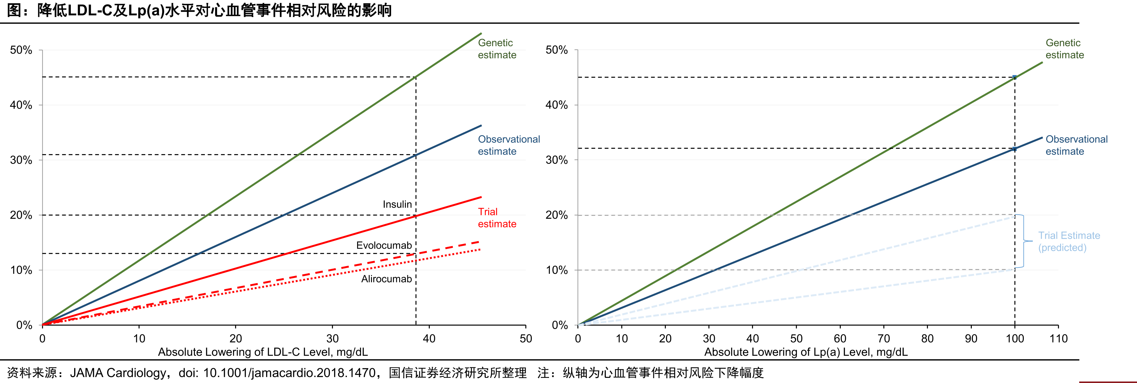 降低LDL-C及Lp(a)水平对心血管事件相对风险的影响