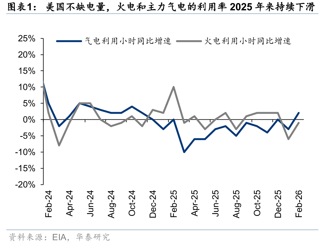 美国不缺电量，火电和主力气电的利用率2025年来持续下滑