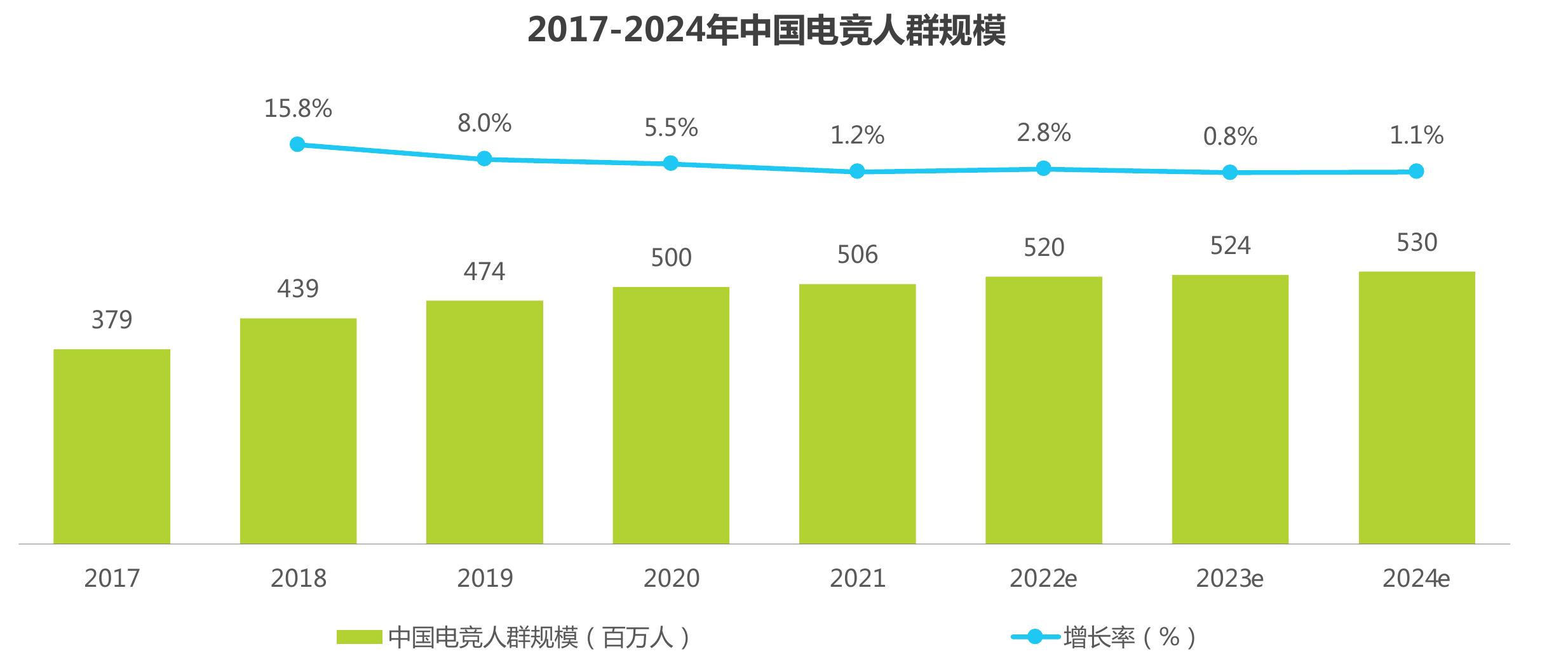 2017-2024年中国电竞人群规模