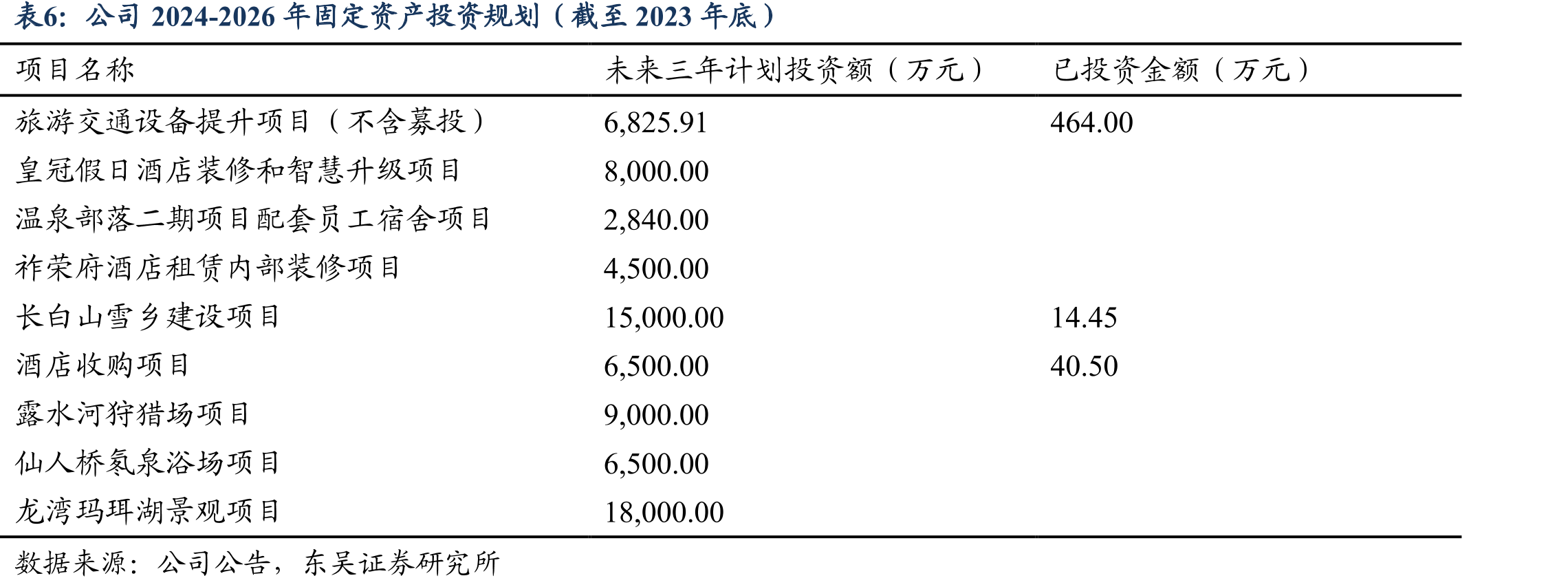 长白山主要交通运输方式（截至2022年5月）_第5页