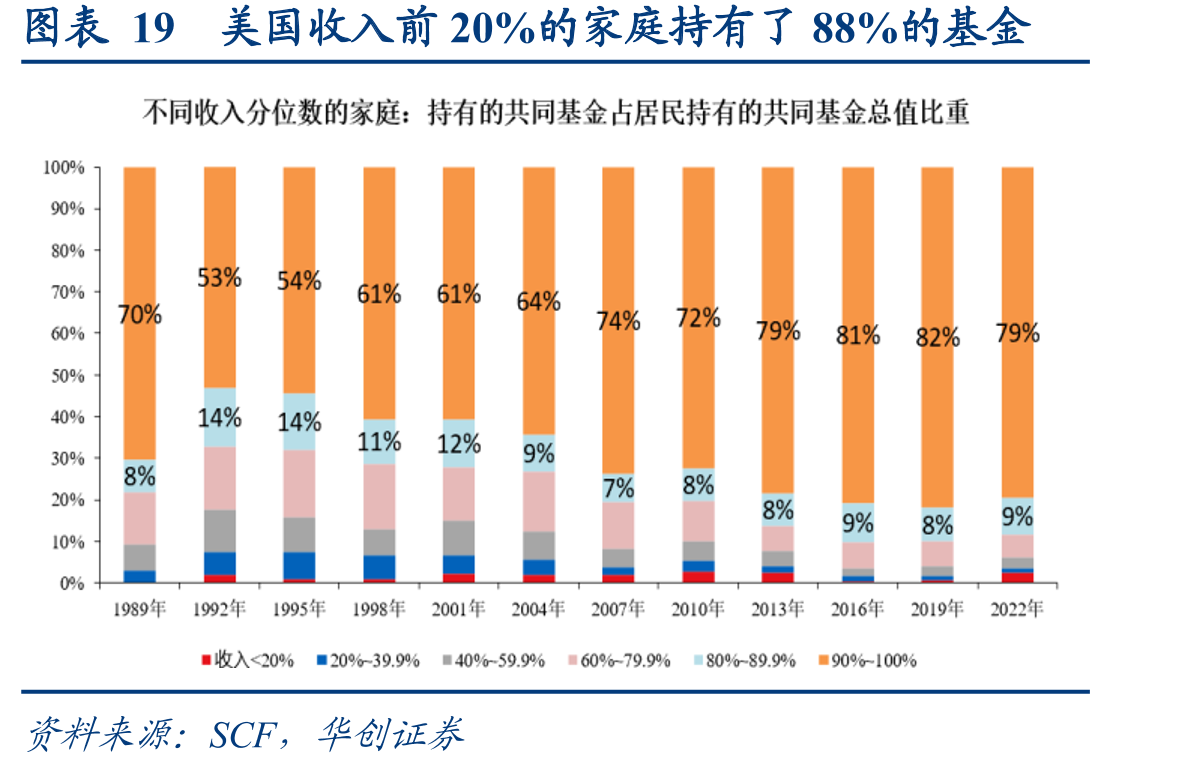 图表19美国收入前20%的家庭持有了88%的基金