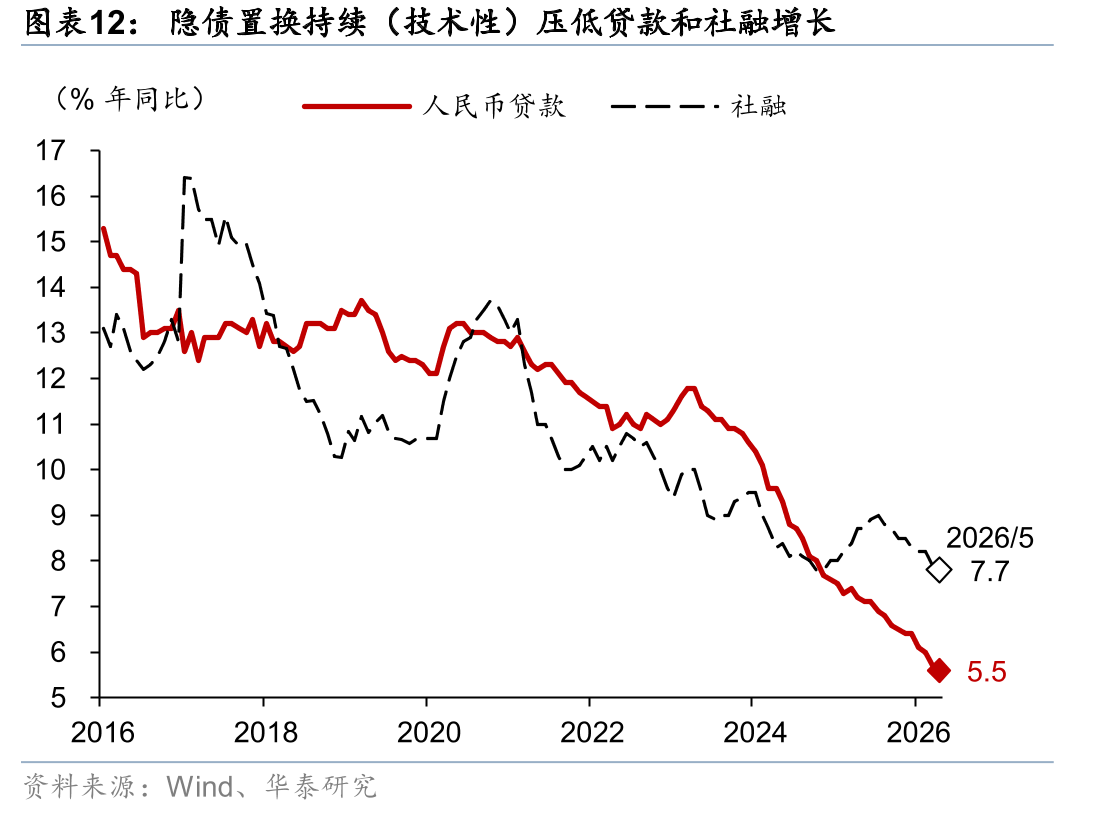 隐债置换持续（技术性）压低贷款和社融增长