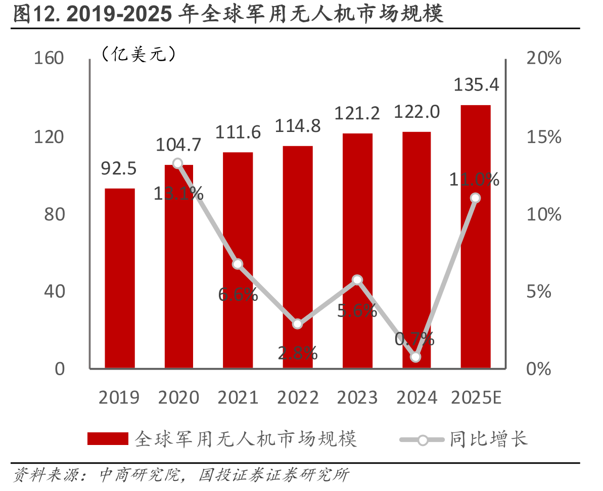 图12.2019-2025年全球军用无人机市场规模