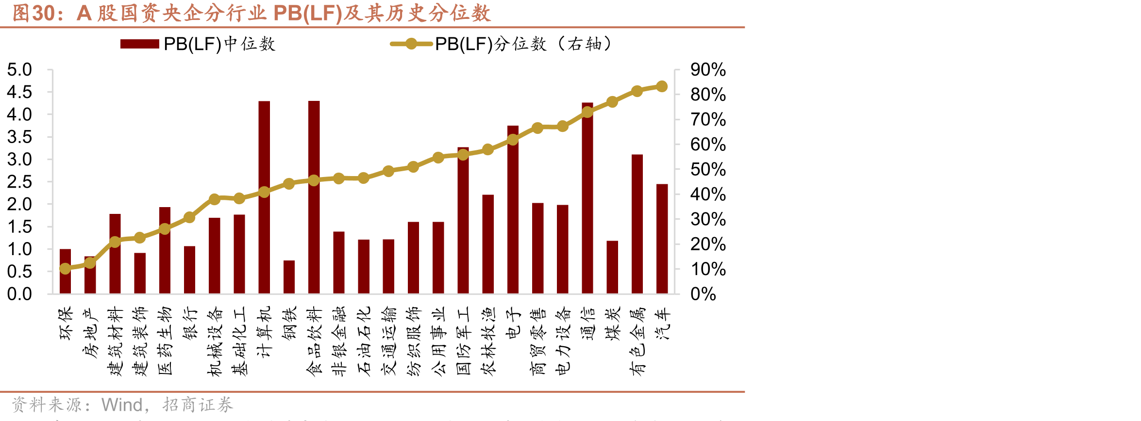 A股国资央企分行业PB(LF)及其历史分位数
