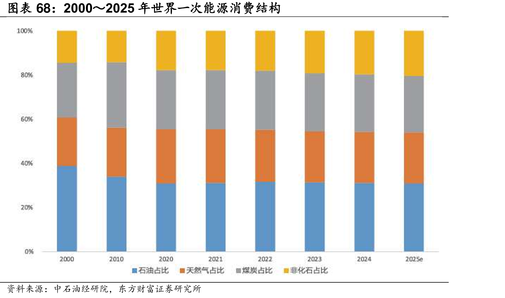 2000～2025年世界一次能源费结构