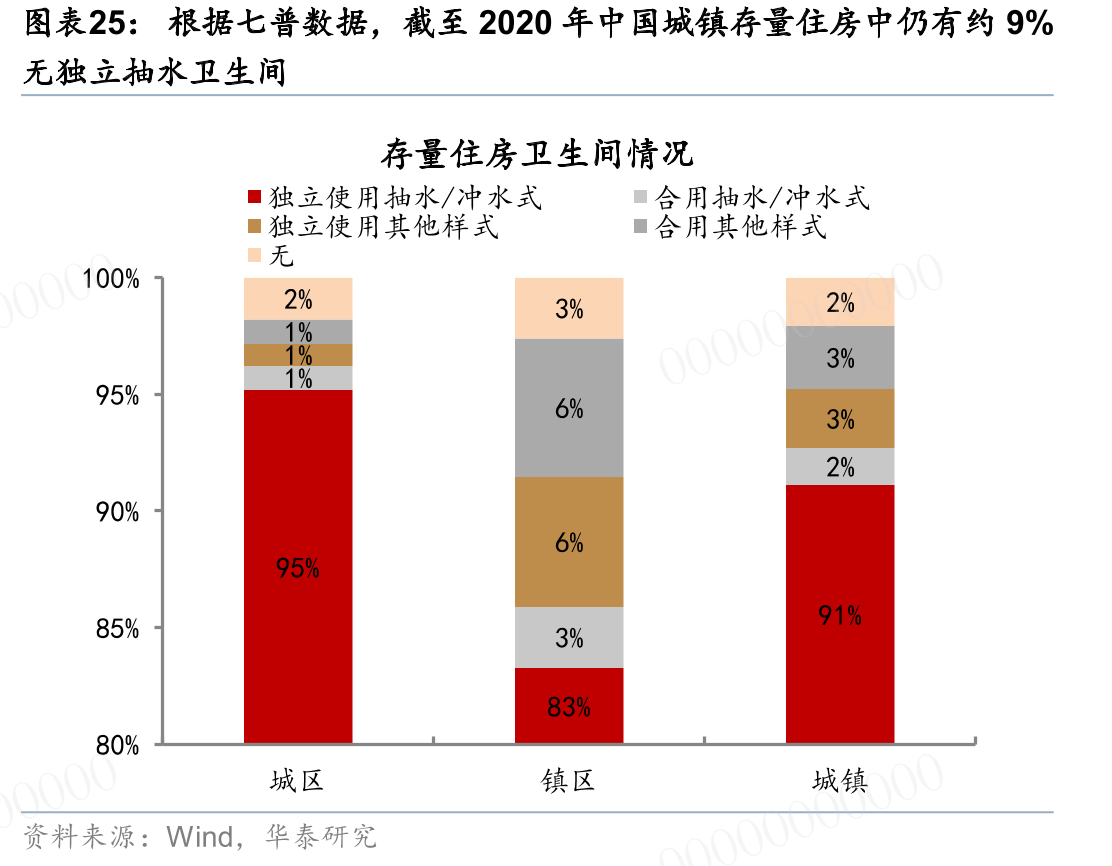 根据七普数据，截至2020年中国城镇存量住房中仍有约9%