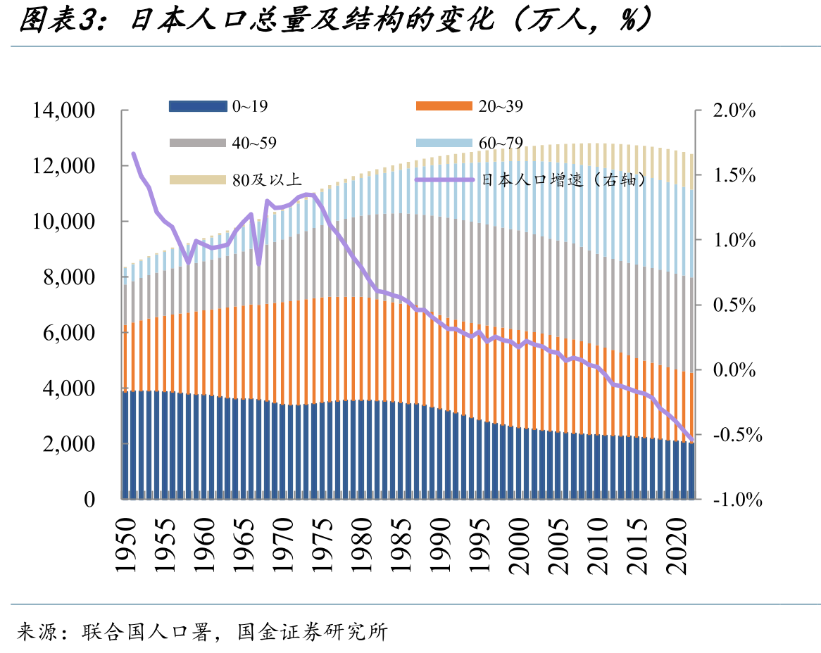 日本人口总量及结构的变化（万人，%）
