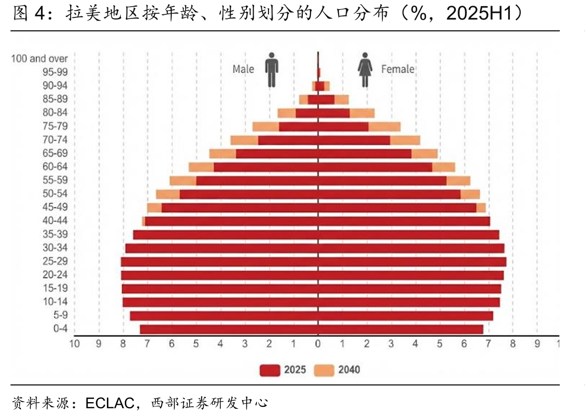拉美地区按年龄、性别划分的人口分布（%，2025H1）