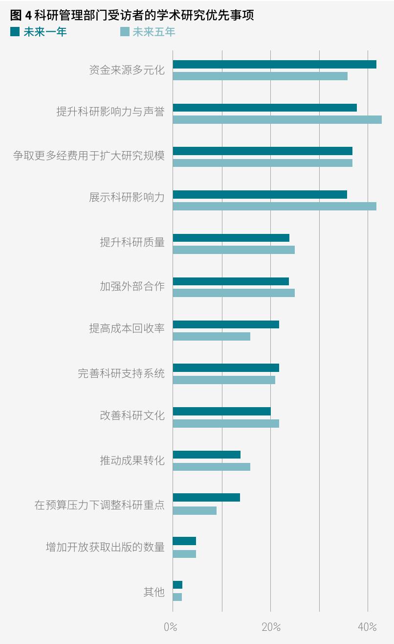 图4科研管理部门受访者的学术研究优先事项