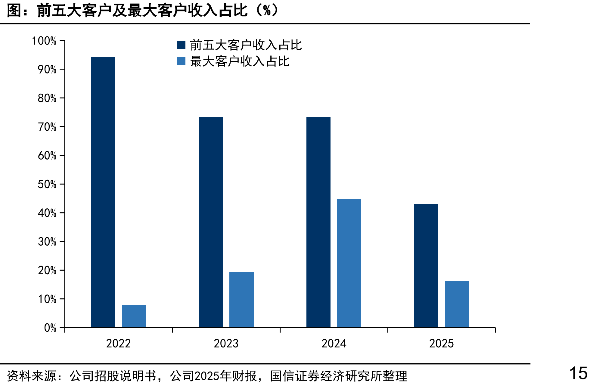 前五大客户及最大客户收入占比（%）