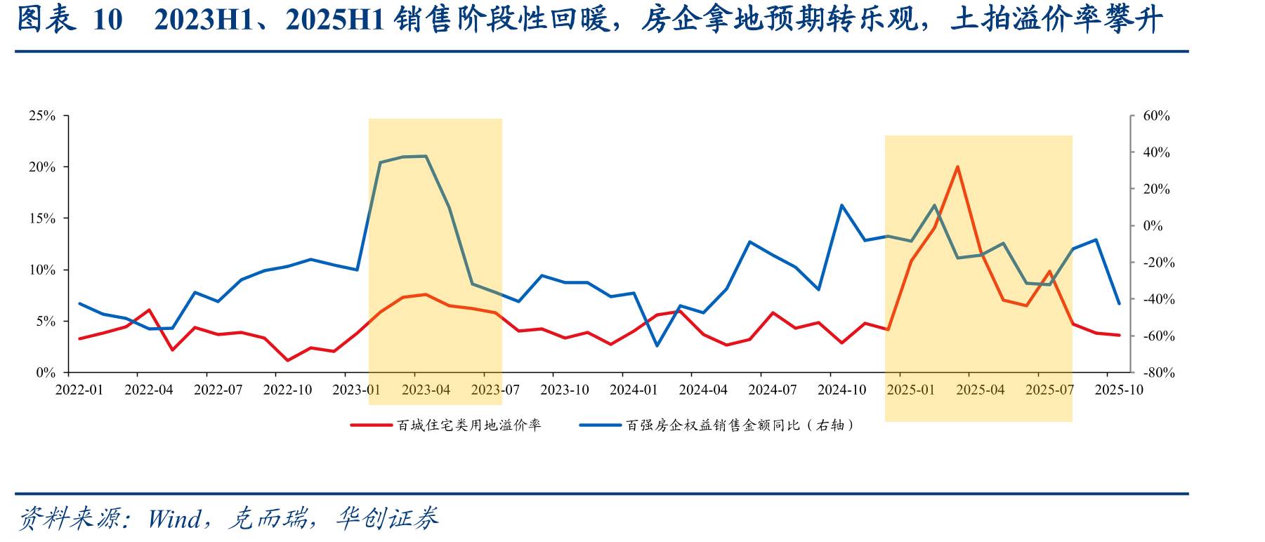 图表102023H1、2025H1销售阶段性回暖，房企拿地预期转乐观，土拍溢价率攀升