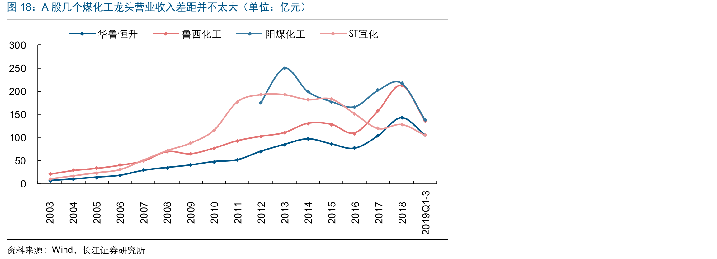 A股几个煤化工龙头营业收入差距并不太大（单位：亿元）