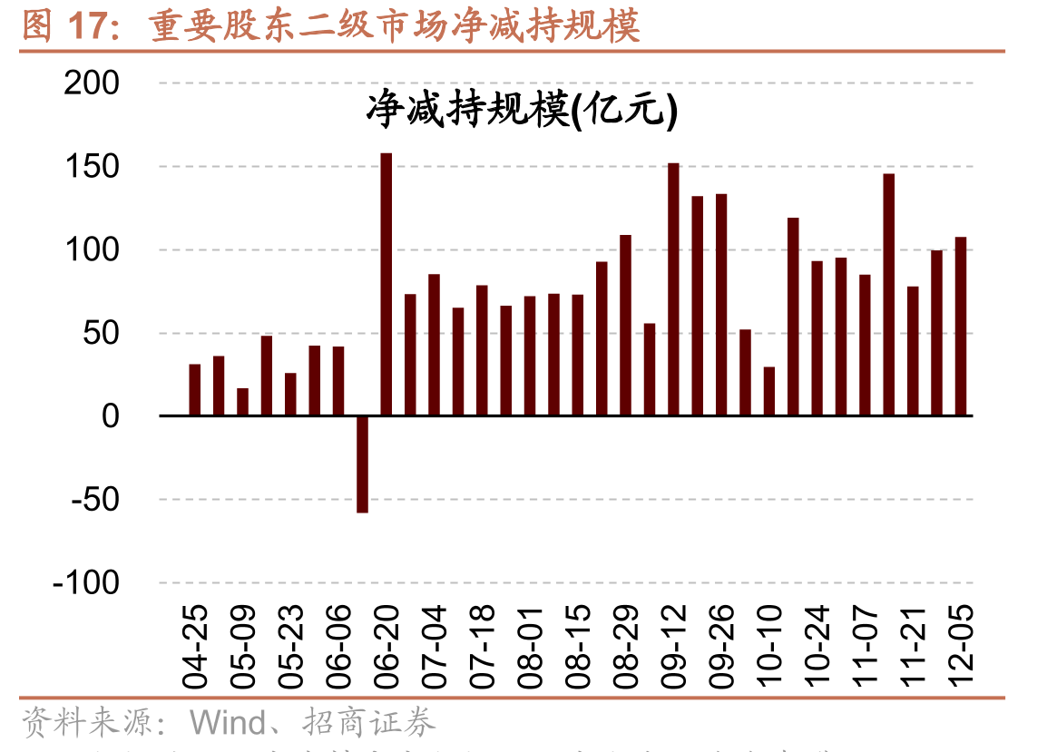 重要股东二级市场净减持规模