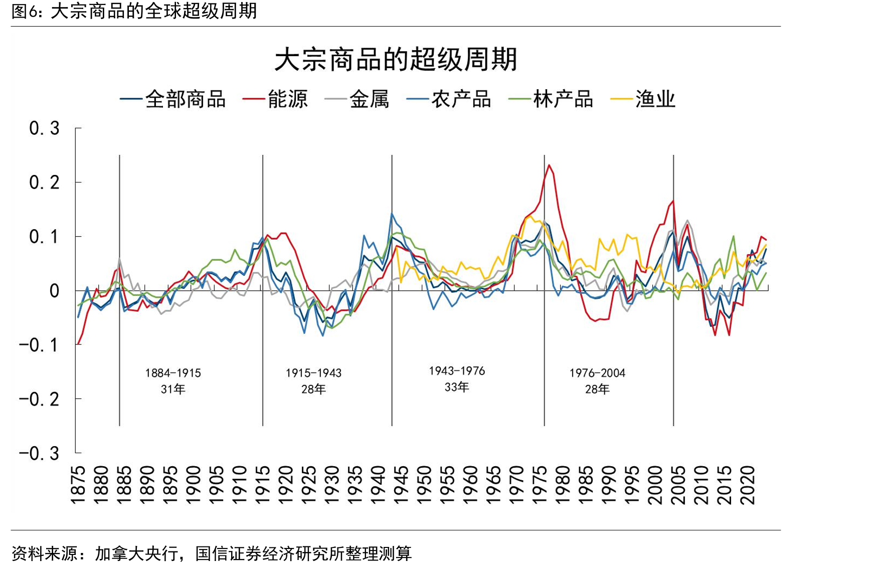 中国国债收益率与产能周期的一致性_第5页