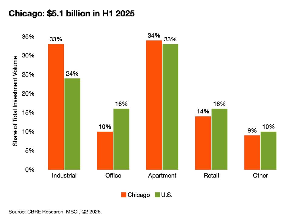 Chicago：$5.1billioninH12025