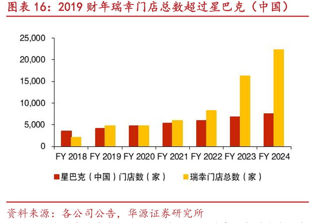 2019财年瑞幸门店总数超过星巴克（中国）