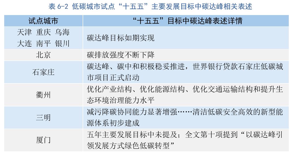图3-5试点城市2010一2023年的低碳发展指数排名变动_第3页