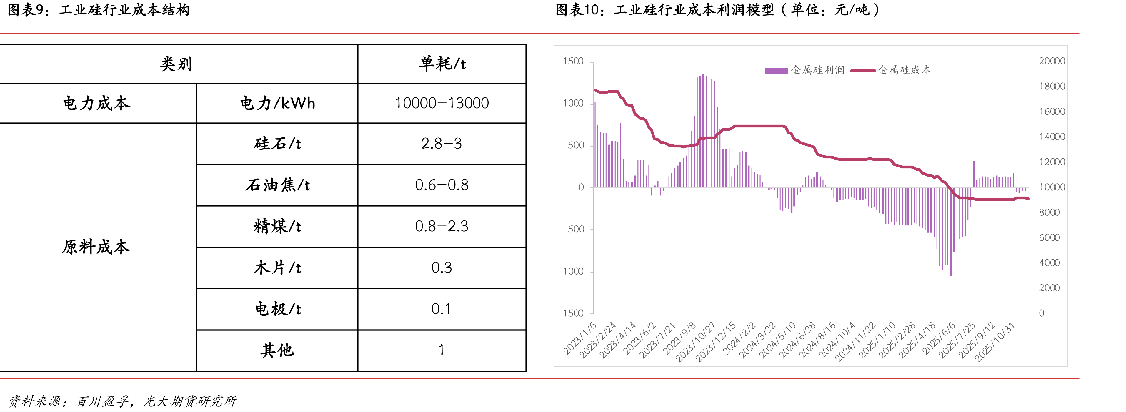 金属硅主产地行业电价（单位：元/度）_第2页